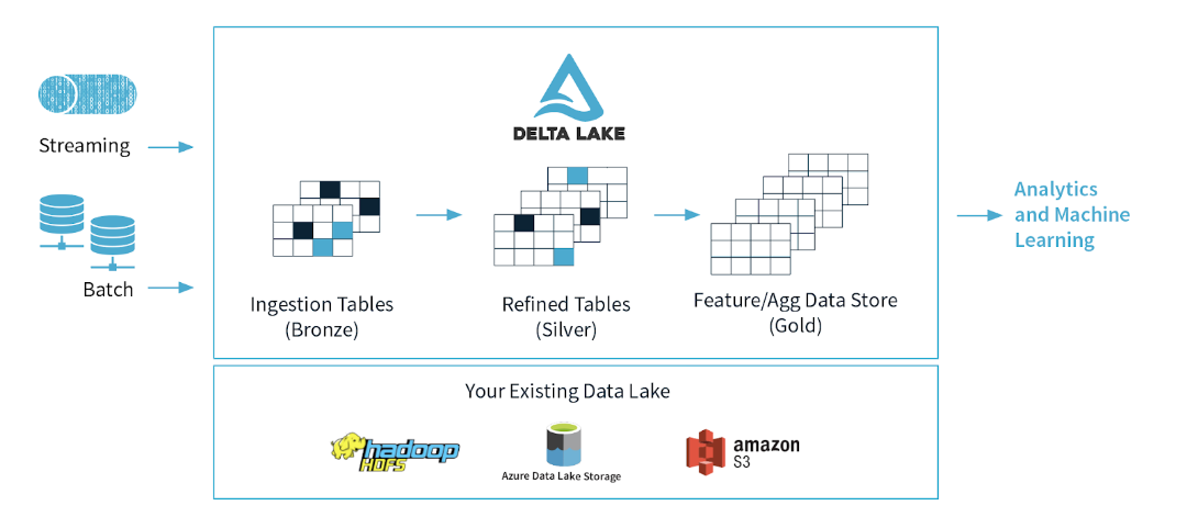 delta-lake vs data lake